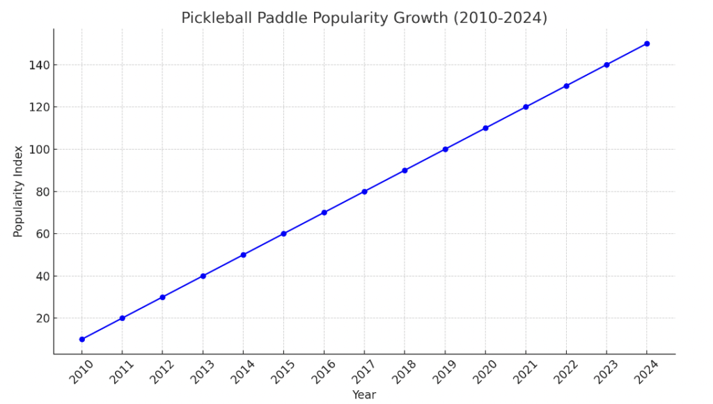 pickleball paddle growth year by year